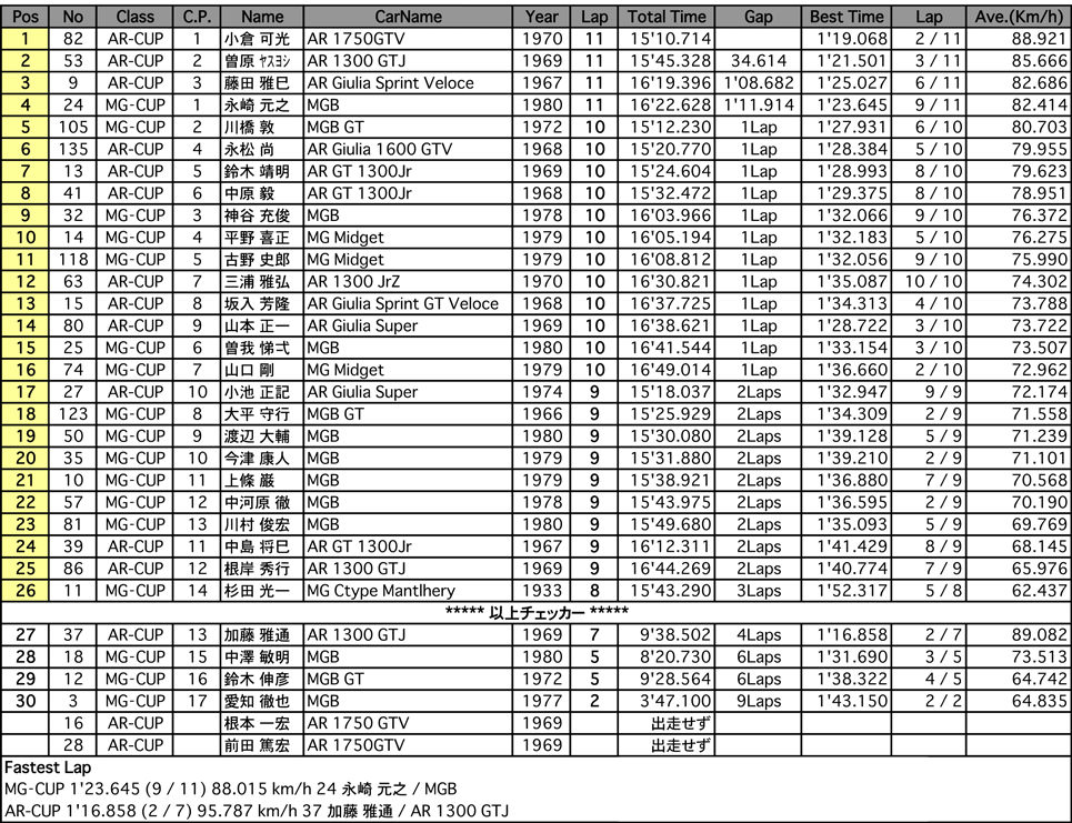 MG／AR-CUP（決勝）