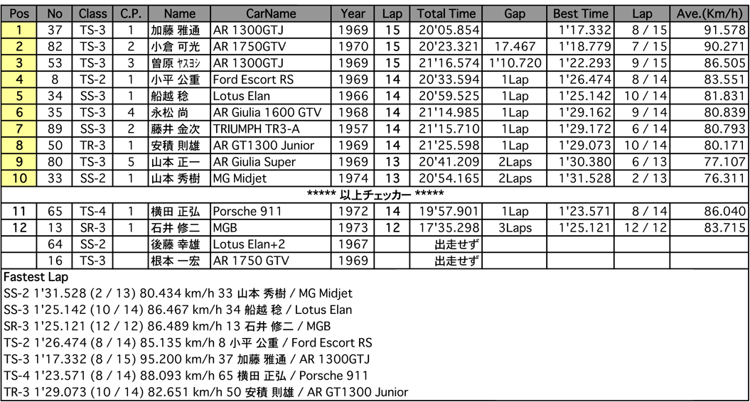 GF-S／Tclass（決勝）