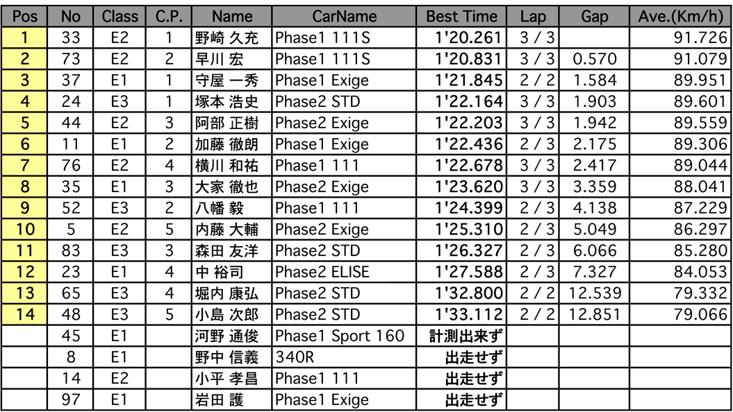 エリーゼ111CUP（予選）