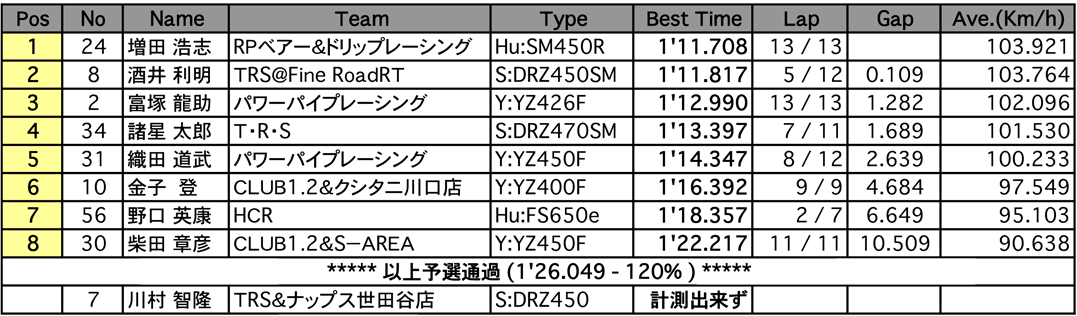 Terminator's1（(予選)）