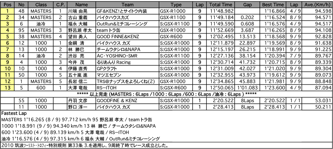 TC400/TC250(決勝)