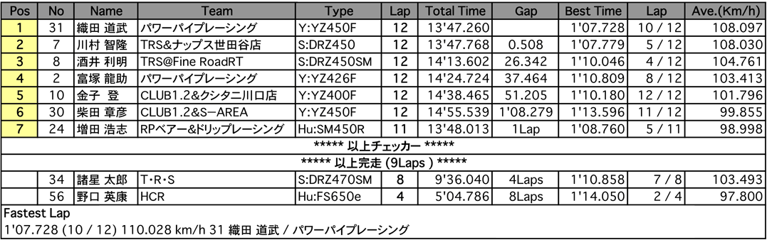 Terminator's1(決勝)