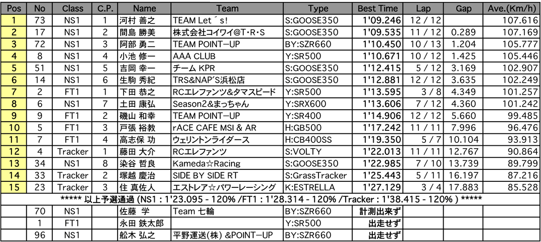 NS1／Frontier1／Tracker（予選）