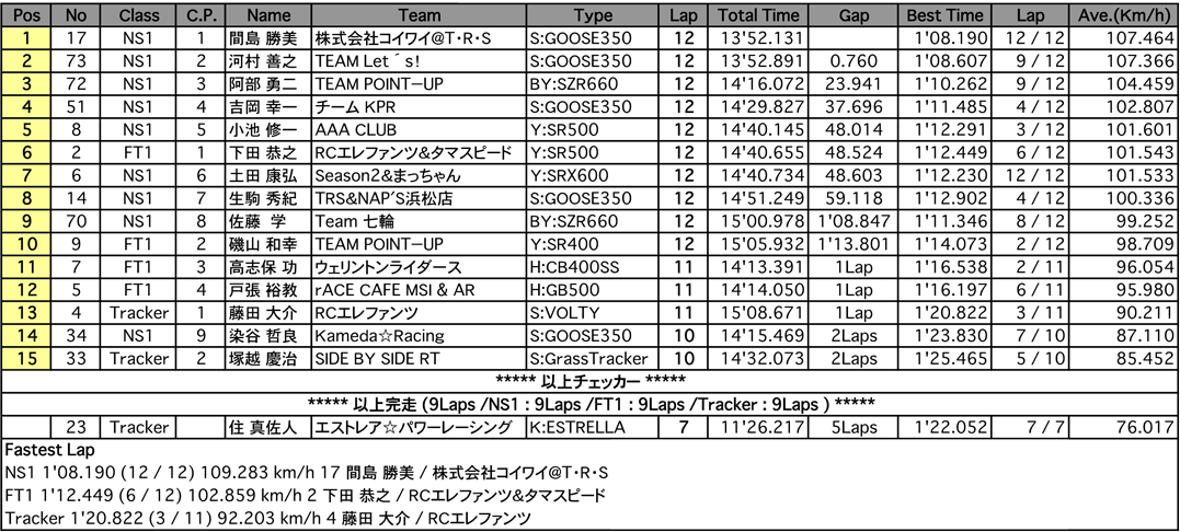 NS1／Frontier1／Tracker（決勝）