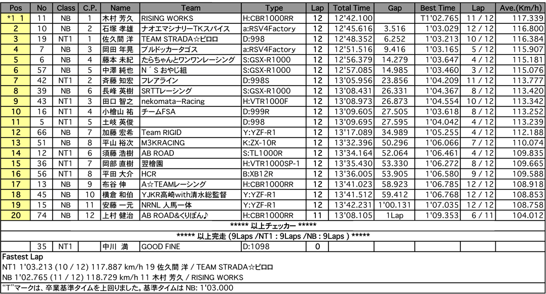 NT1／NB（決勝）