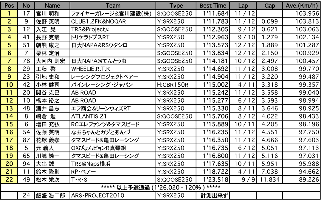 TC400/TC250（(予選)）