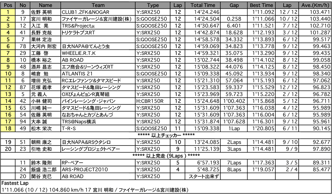 TC400/TC250(決勝)