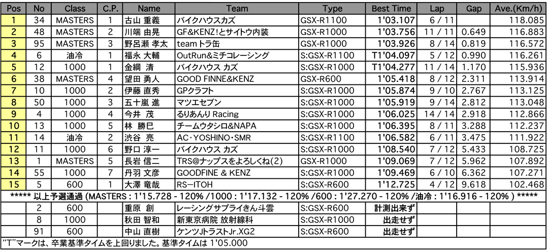 TC400/TC250（(予選)）