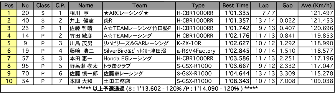 TC-Formula（予選）