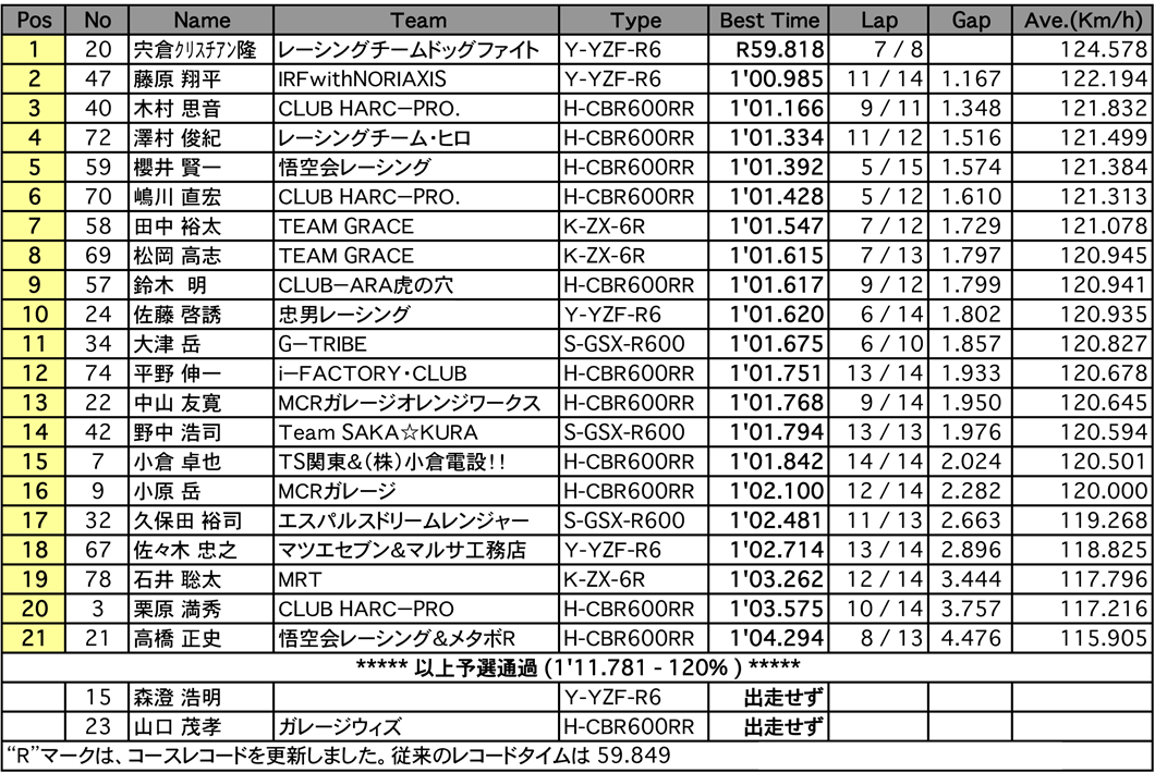 ST600（予選）