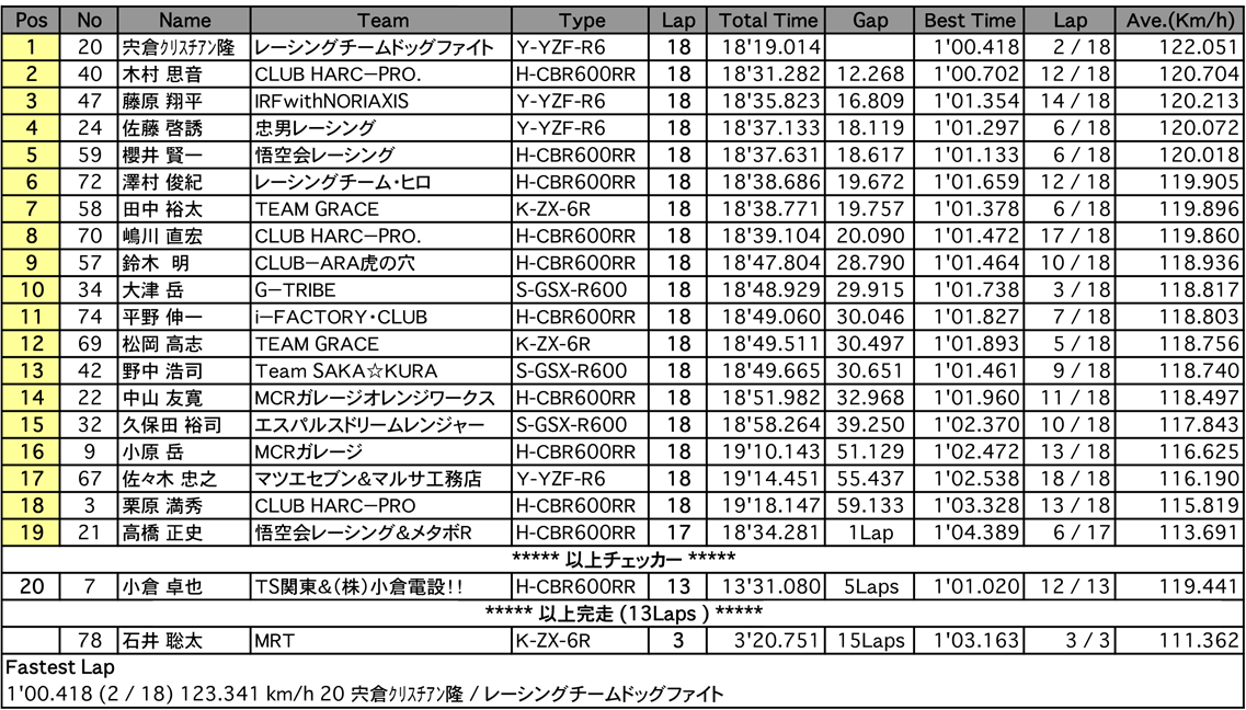 ST600（決勝）