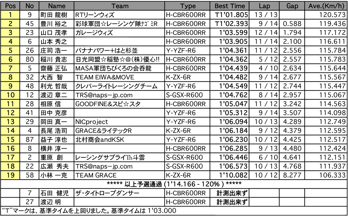 TC600（予選）