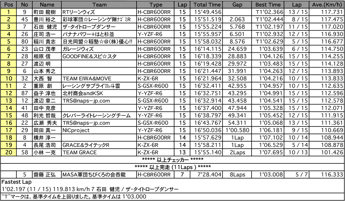 TC600（決勝）