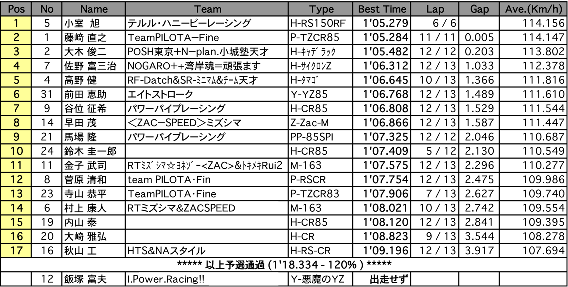 S80（予選）