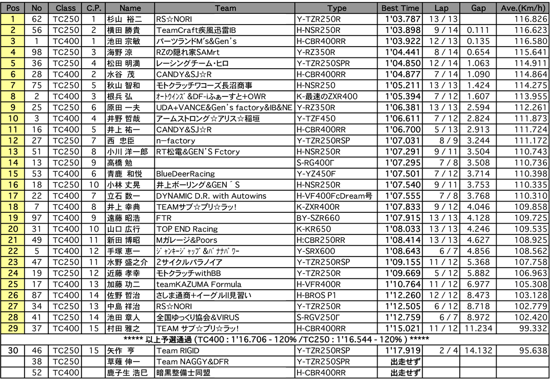 TC400／TC250（予選）