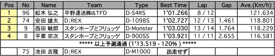 SUPER DUCATI（予選）