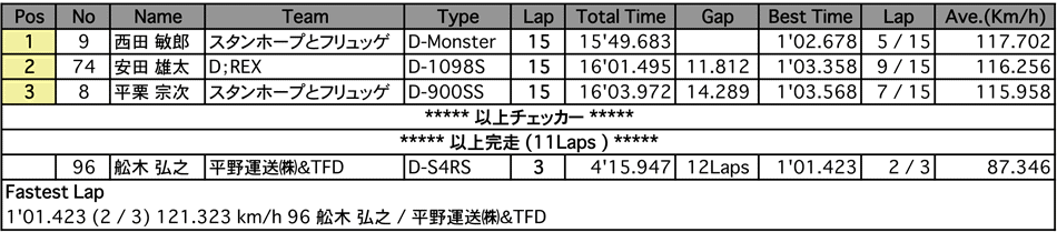 SUPER DUCATI（決勝）