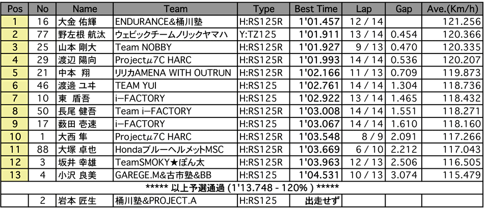 SUPER DUCATI（予選）