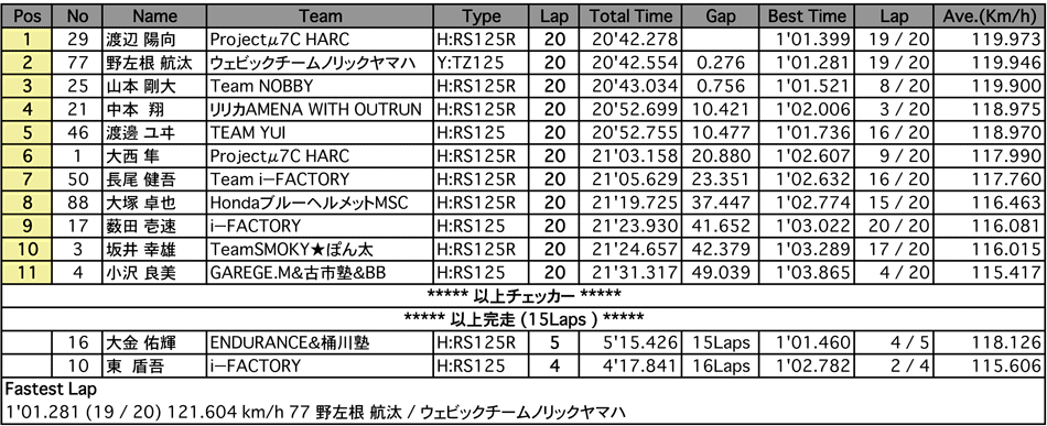 SUPER DUCATI（決勝）