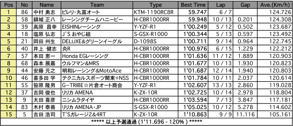 SUPER DUCATI（予選）