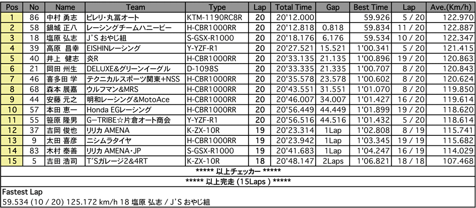 SUPER DUCATI（決勝）