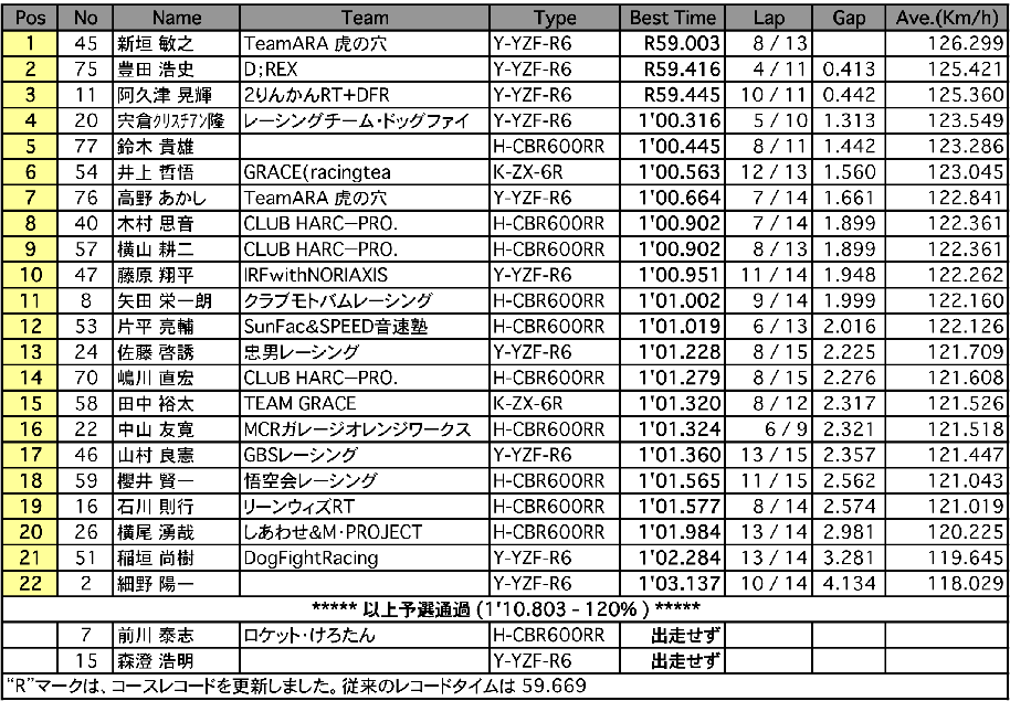 SUPER DUCATI（予選）