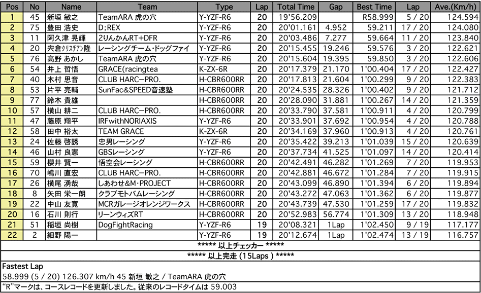 SUPER DUCATI（決勝）