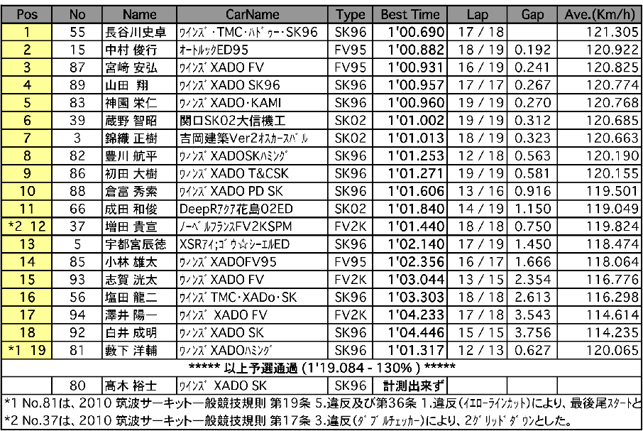 FJ1600（予選）