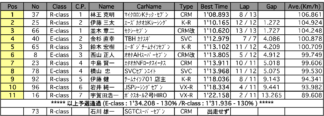 スーパーセブン（予選）