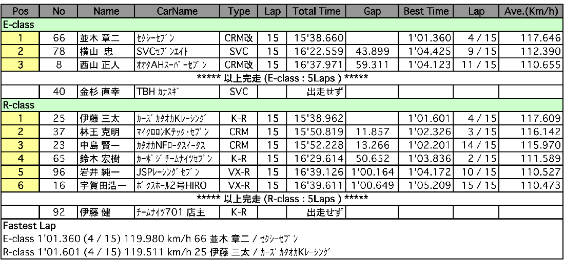 スーパーセブン（決勝）