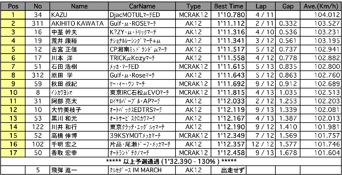 MARCH RACE（予選）