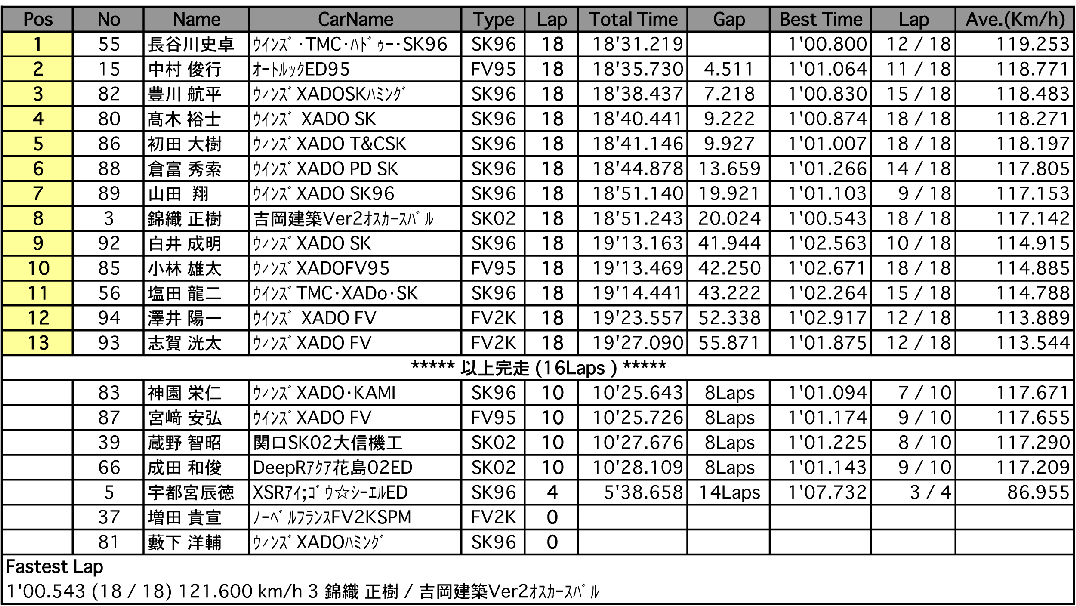 FJ1600（決勝）