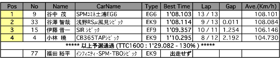 TTC1600（予選）