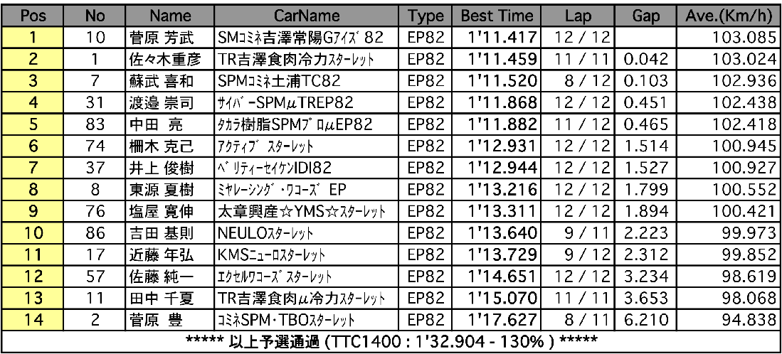 TTC1400（予選）