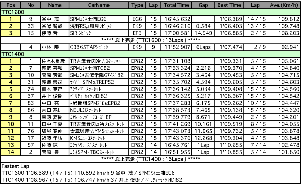 TTC1600/1400（決勝）