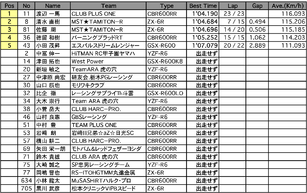 ST600 A.R.T.合同走行B組（2回目結果）