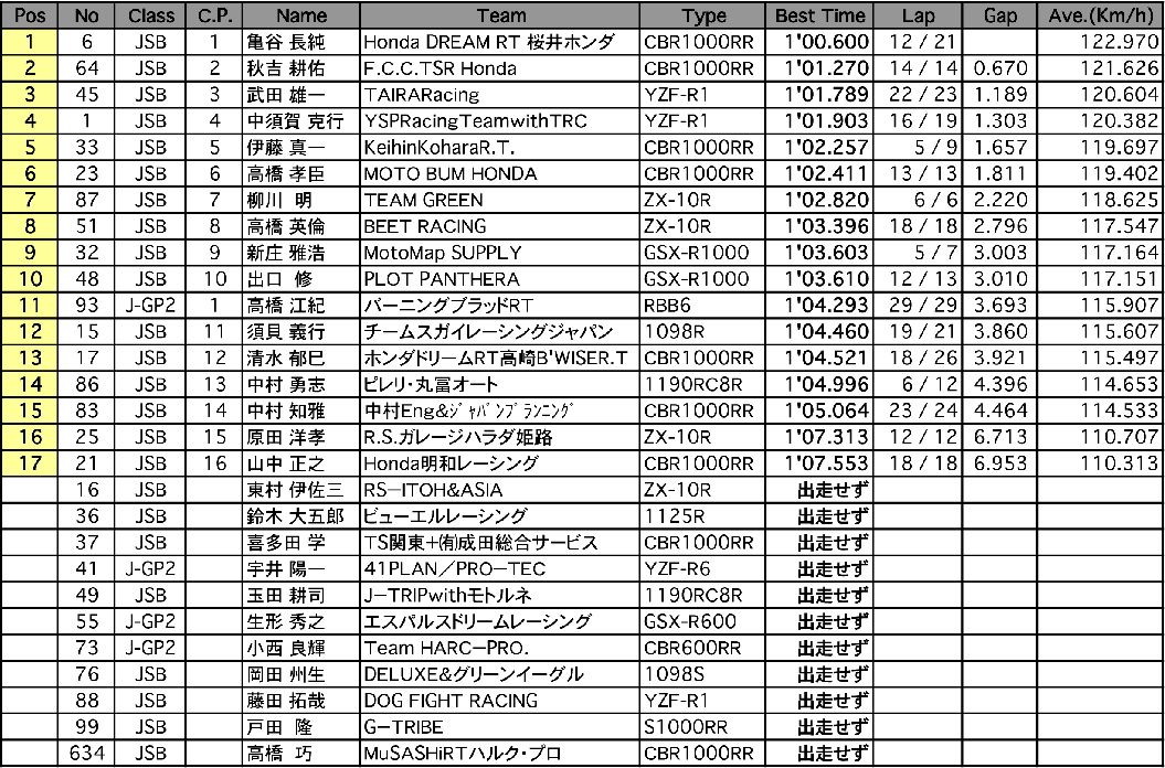 ST600 A.R.T.合同走行2