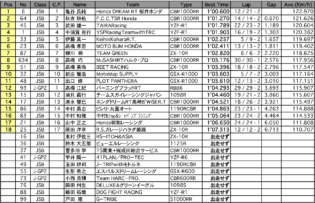 ST600 A.R.T.合同走行総合結果