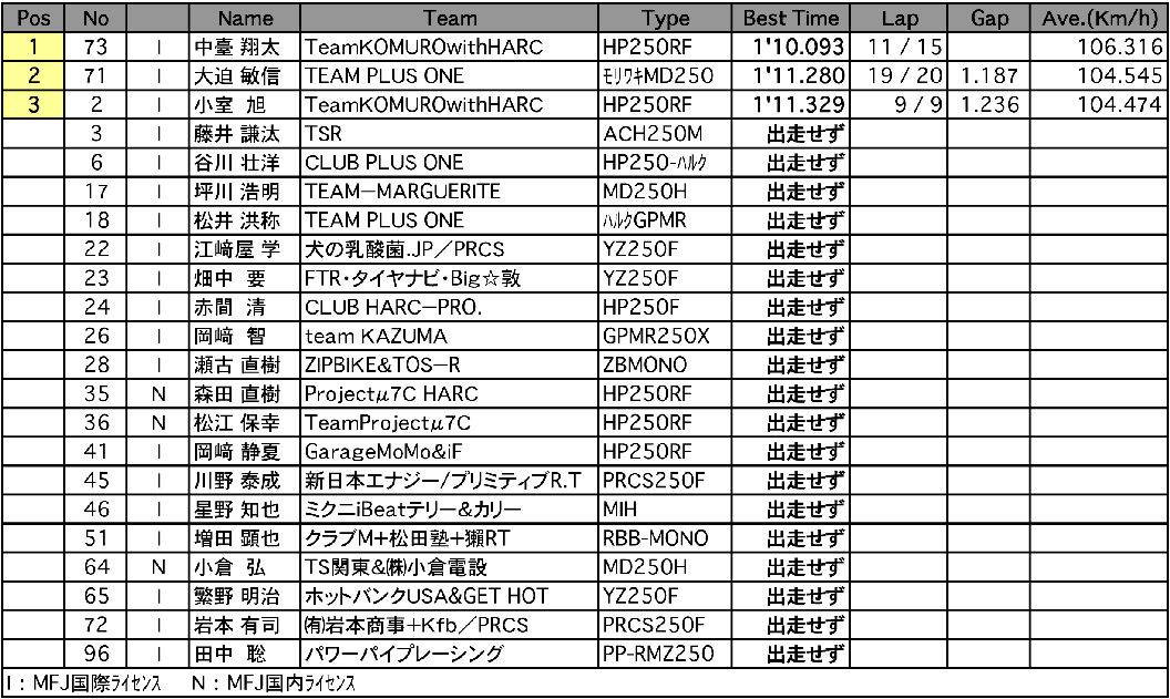 GP-MONO A.R.T.合同走行 2回目結果