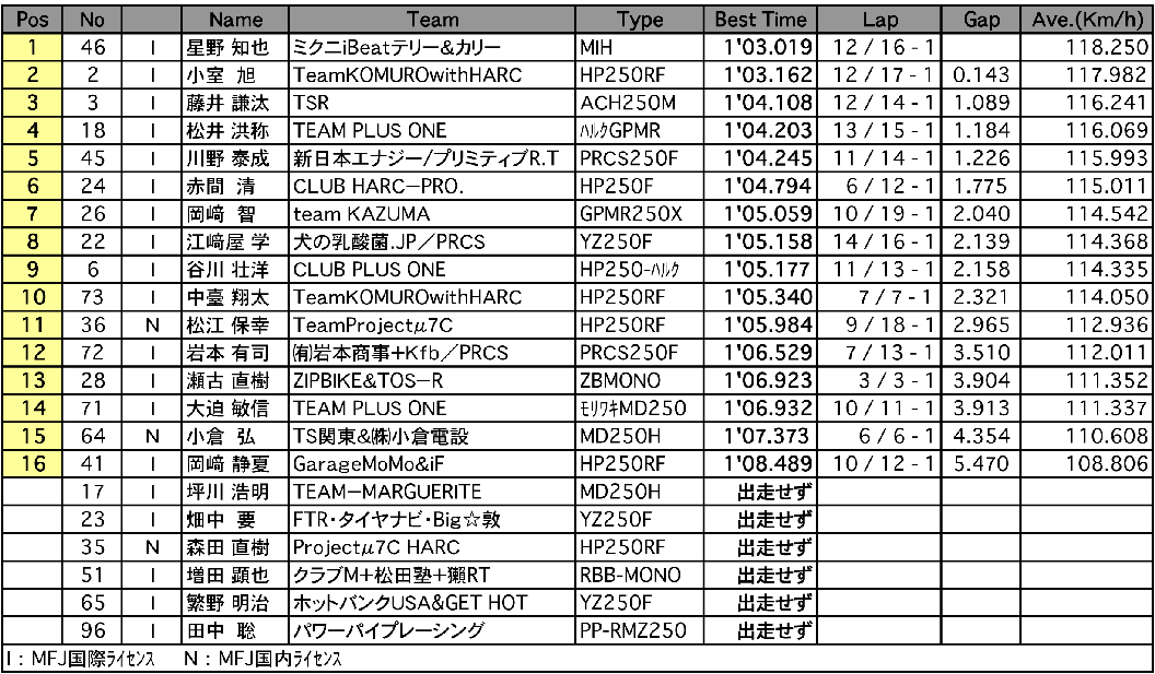 GP-MONO A.R.T.合同走行 総合結果