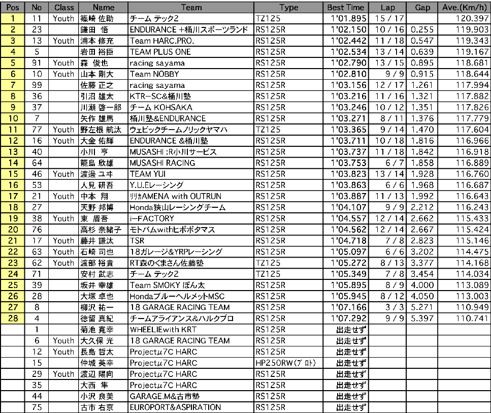 J-GP3 A.R.T.合同走行 1回目結果