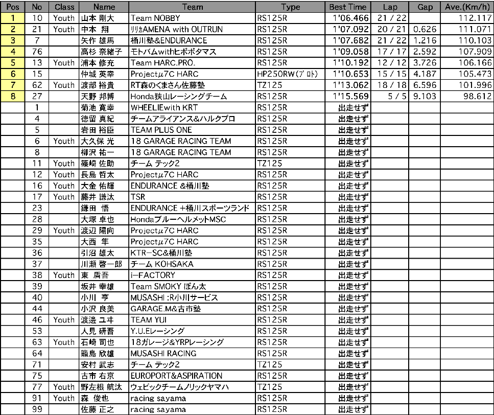 J-GP3 A.R.T.合同走行 1回目結果