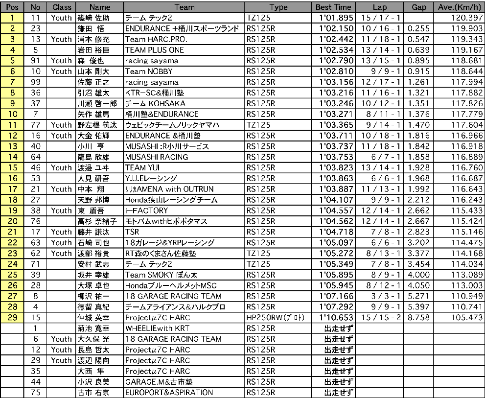 J-GP3 A.R.T.合同走行 総合結果