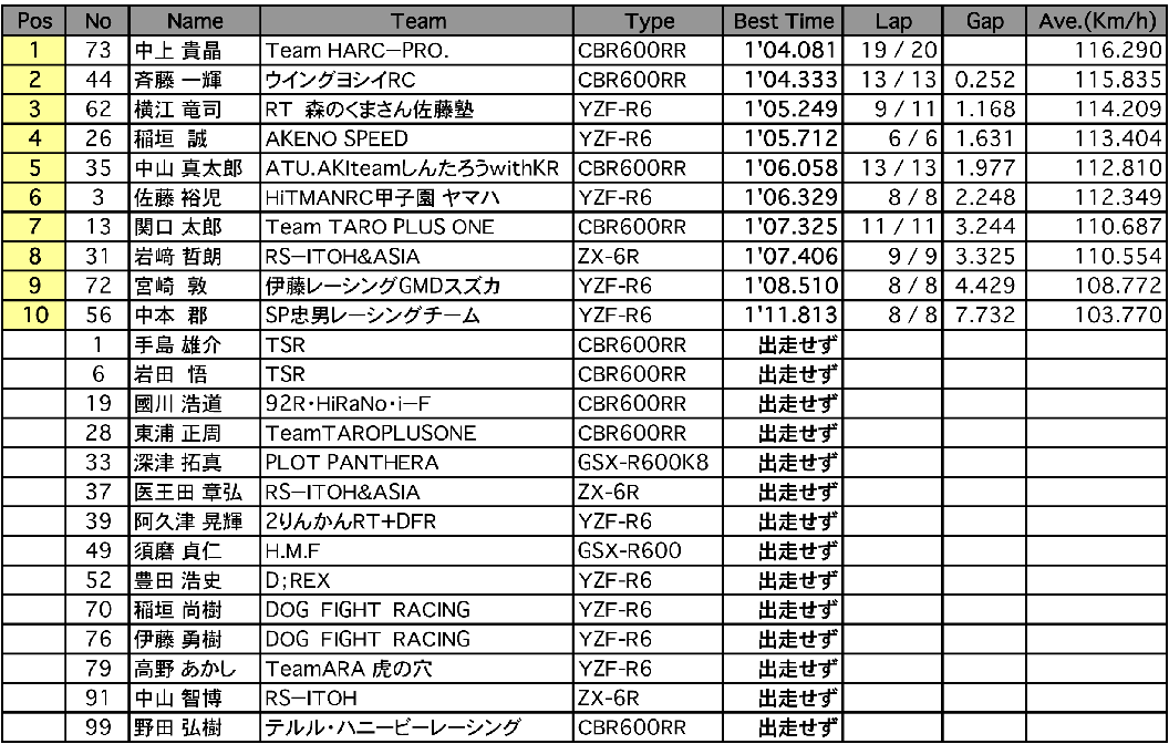 ST600 A.R.T.合同走行A組（1回目結果）