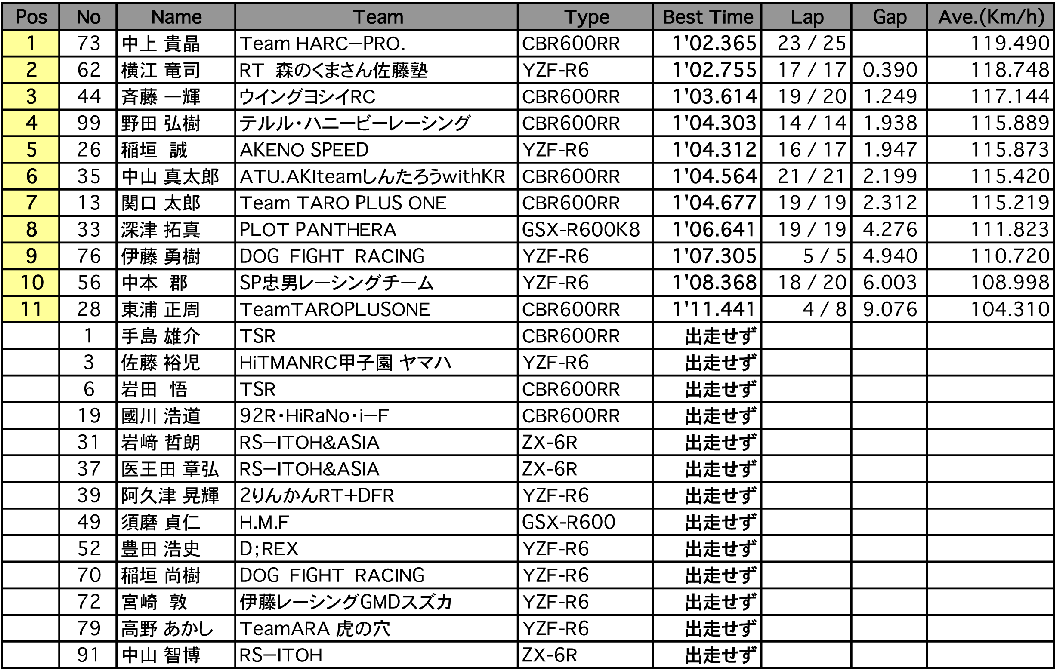 ST600 A.R.T.合同走行A組（2回目結果）