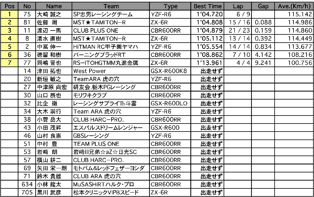 ST600 A.R.T.合同走行B組（1回目結果）