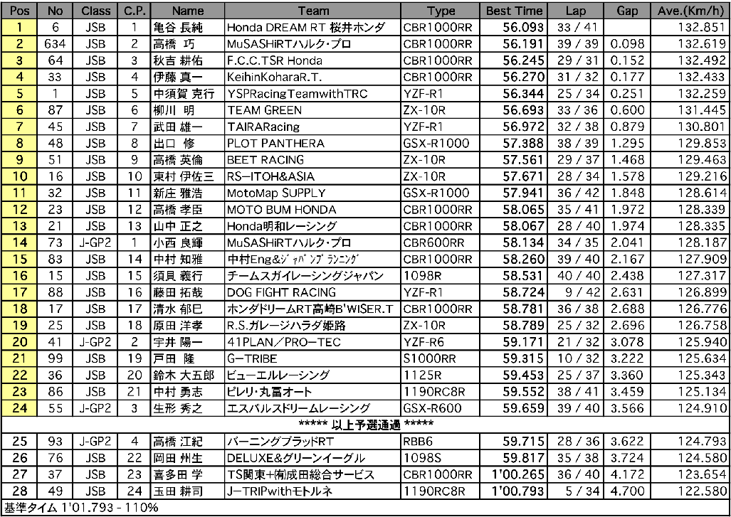 JSB1000／J-GP2（予選）