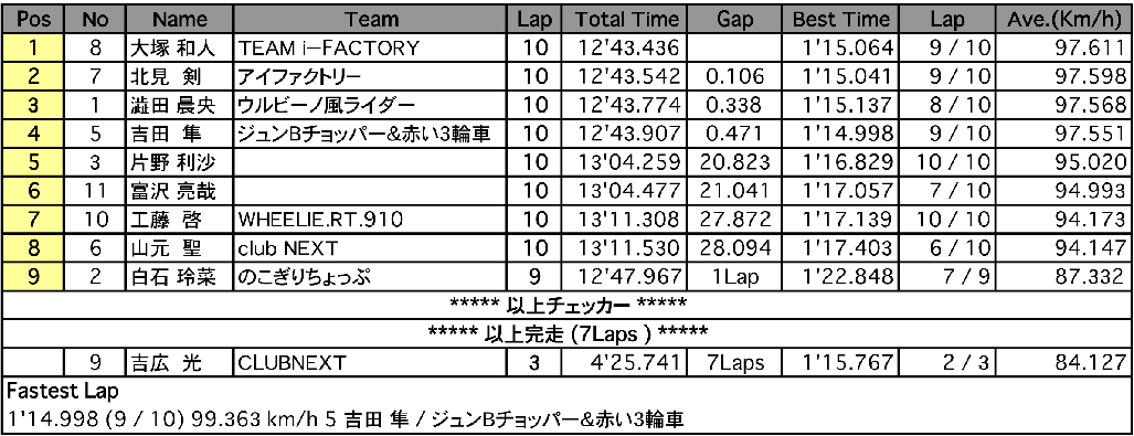 BEAST-EYE ルーキーズカップ Heat1（決勝）