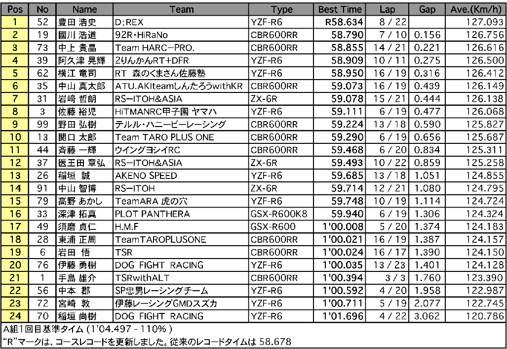 ST600 A組1回目（予選）