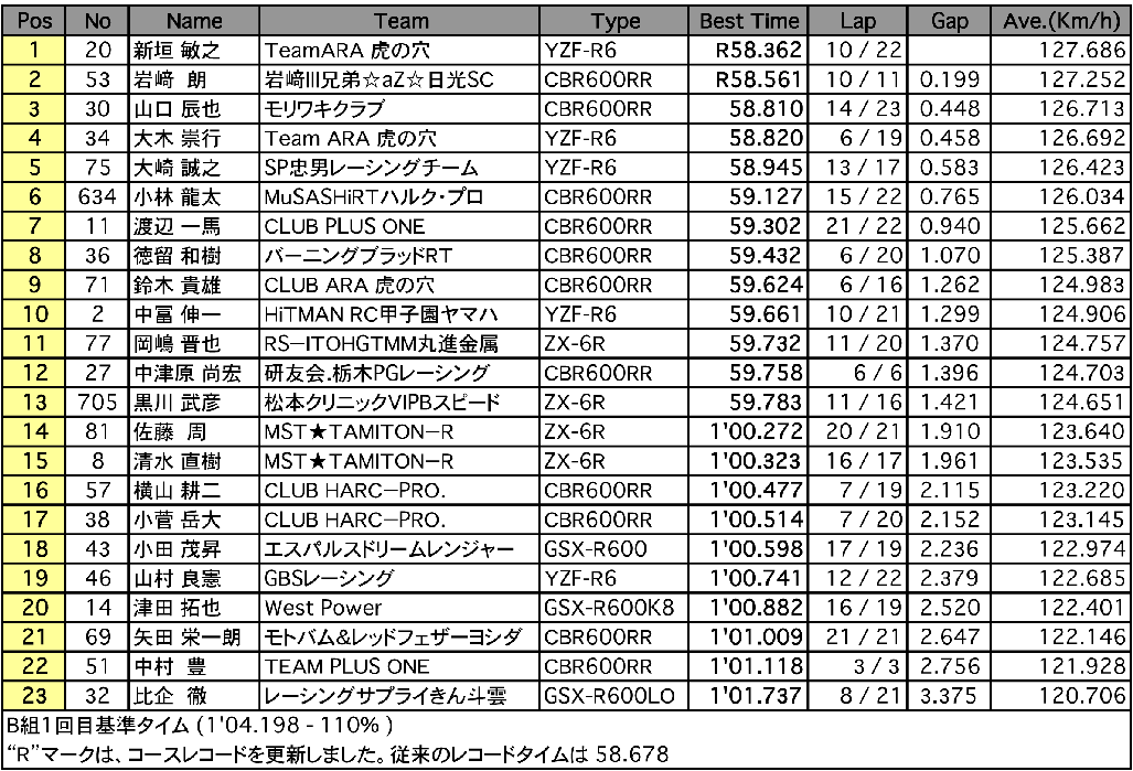 ST600 A組1回目（予選）